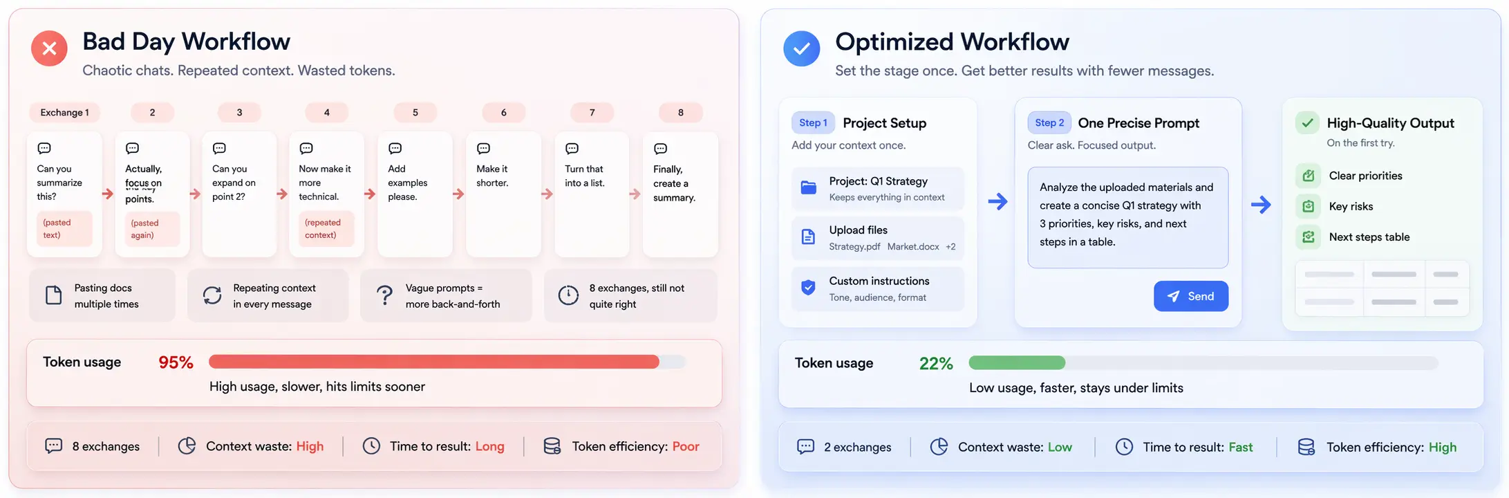 Claude Pro wasteful vs optimized usage comparison