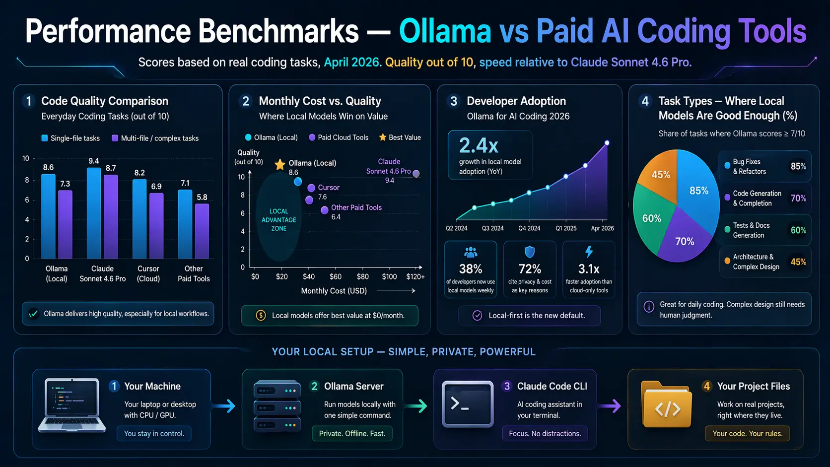 Performance Benchmarks and Setup Flow for Local AI Coding
