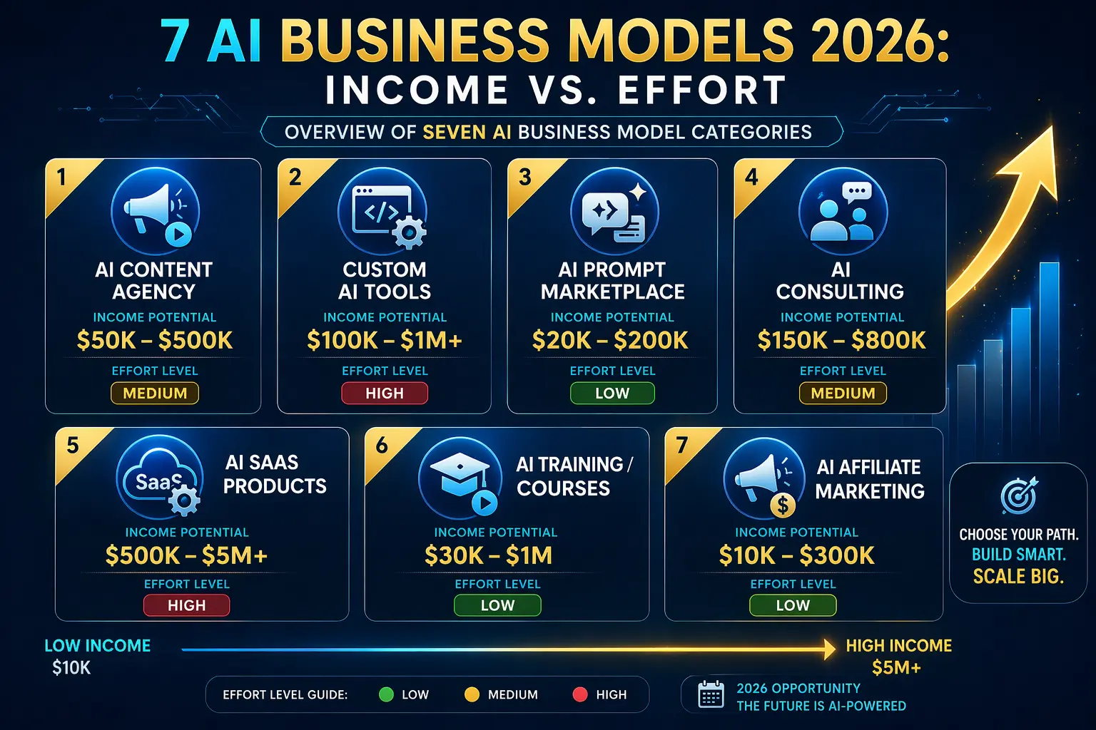 Overview of seven AI business model categories showing different income levels and effort requirements for 2026