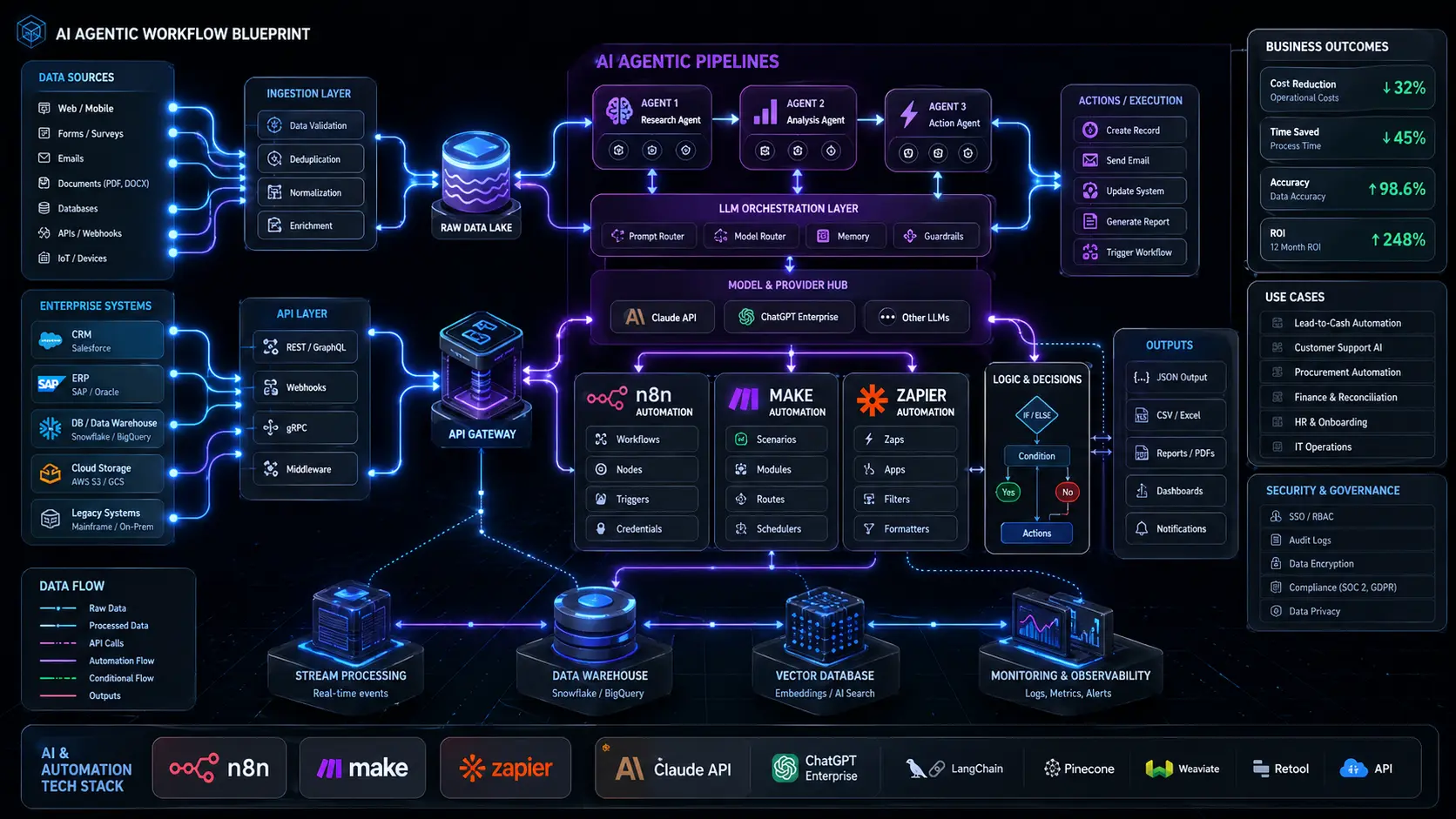 Top 10 AI Tools for Enterprise Workflow Automation in 2026