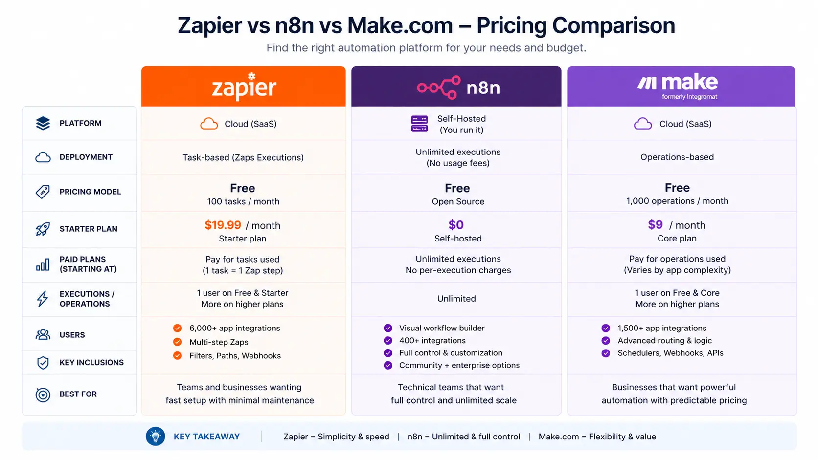 Side-by-side pricing and capability comparison of Zapier vs n8n self-hosted vs Make.com for enterprise workflow automation
