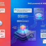 A modern enterprise AI architecture hero illustration, showing a clean split-screen comparison between a generic large language model producing an uncertain answer and a RAG-powered AI agent producing