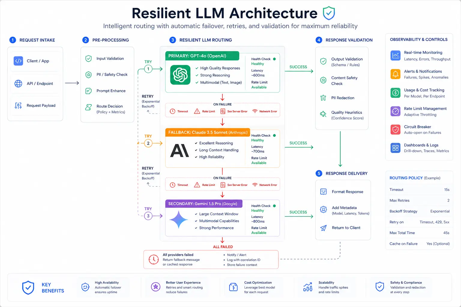 Flowchart showing an LLM API fallback architecture where failed GPT-4o requests route to Claude then Gemini for production resilience