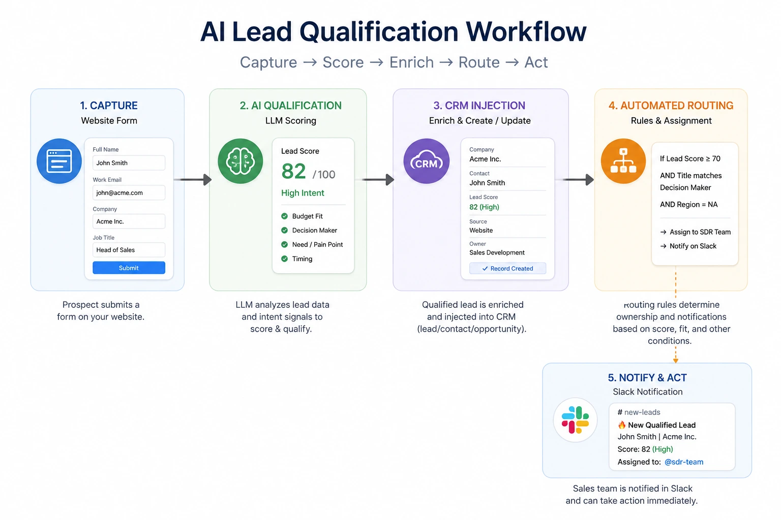 AI lead qualification workflow diagram showing website form capture, LLM scoring node, CRM injection, and automated Slack routing for B2B sales teams