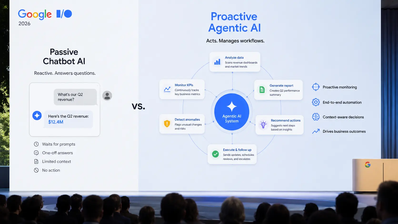 Architectural diagram contrasting passive chatbot AI with proactive agentic AI systems managing enterprise workflows at Google I/O 2026