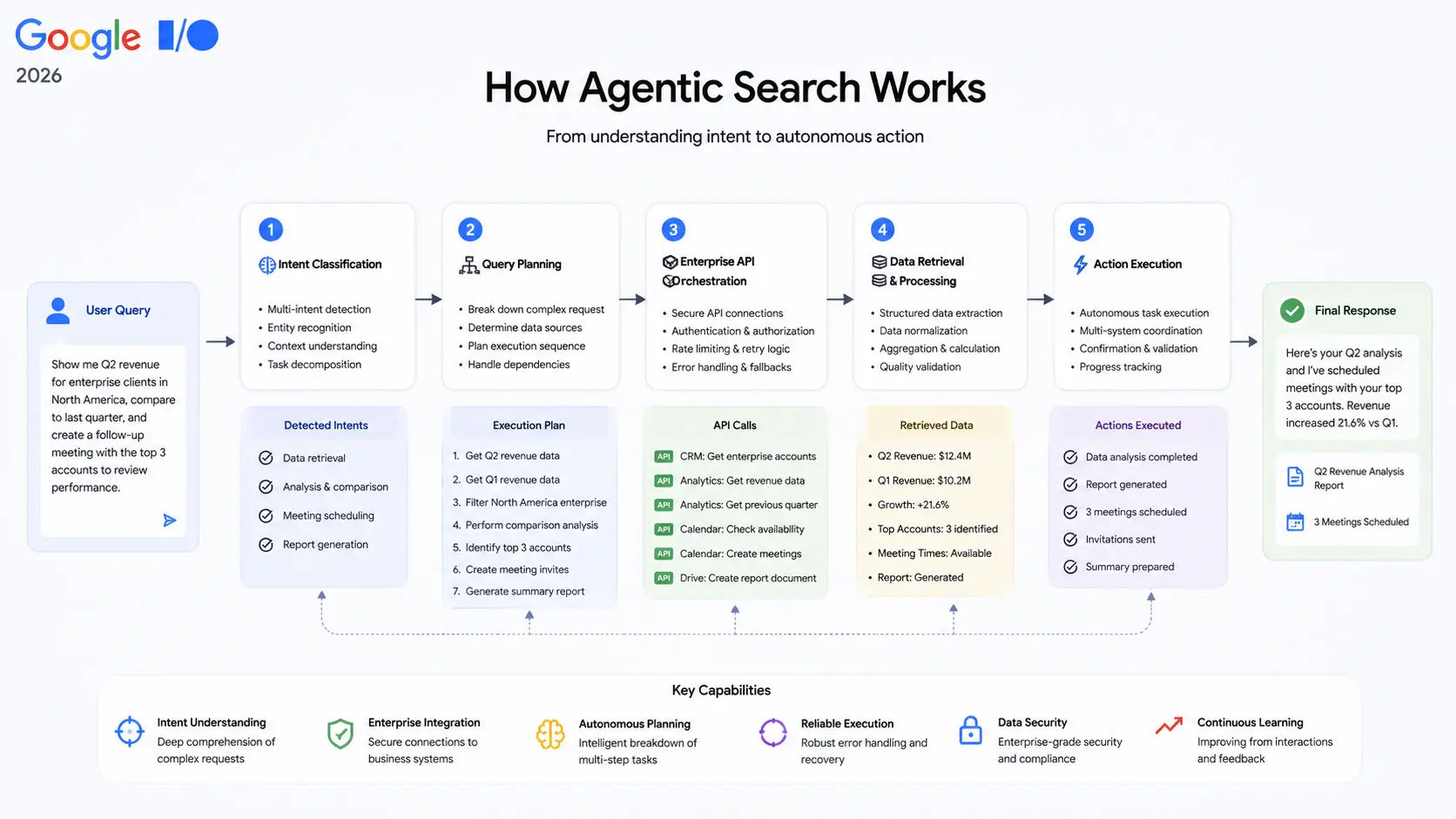 Flowchart diagram showing Google Agentic Search query processing: from intent classification through enterprise API calls, structured data retrieval, and autonomous action execution for complex multi-step user requests