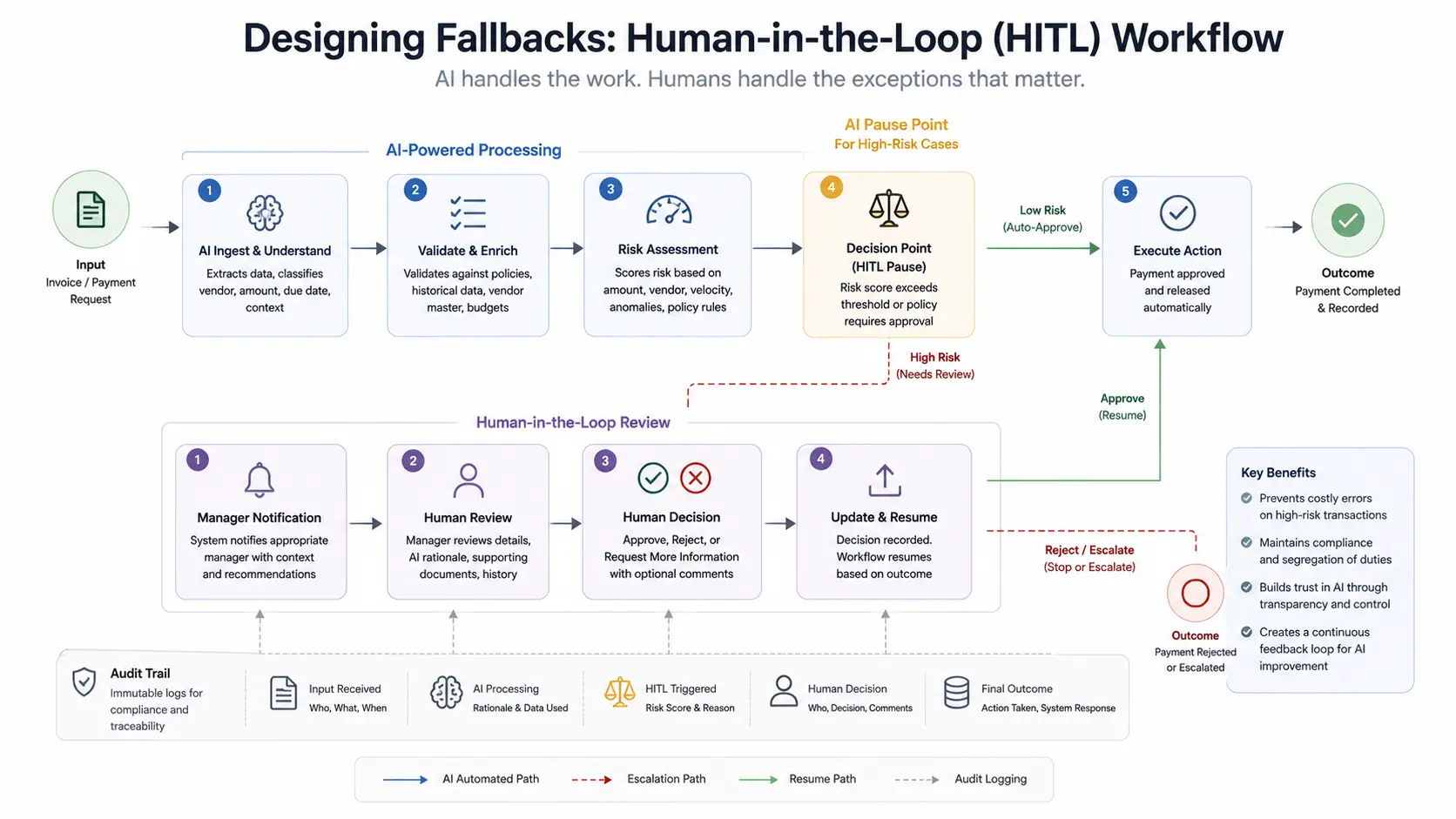 Human-in-the-Loop HITL workflow diagram showing AI pause points for high-risk financial approvals with manager notification and audit trail