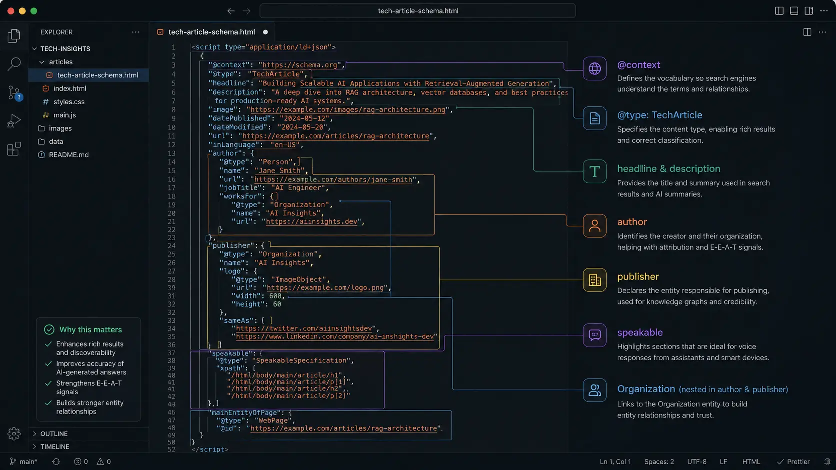 Code-block visualization showing a properly nested JSON-LD schema for a TechArticle with Speakable and Organization markup