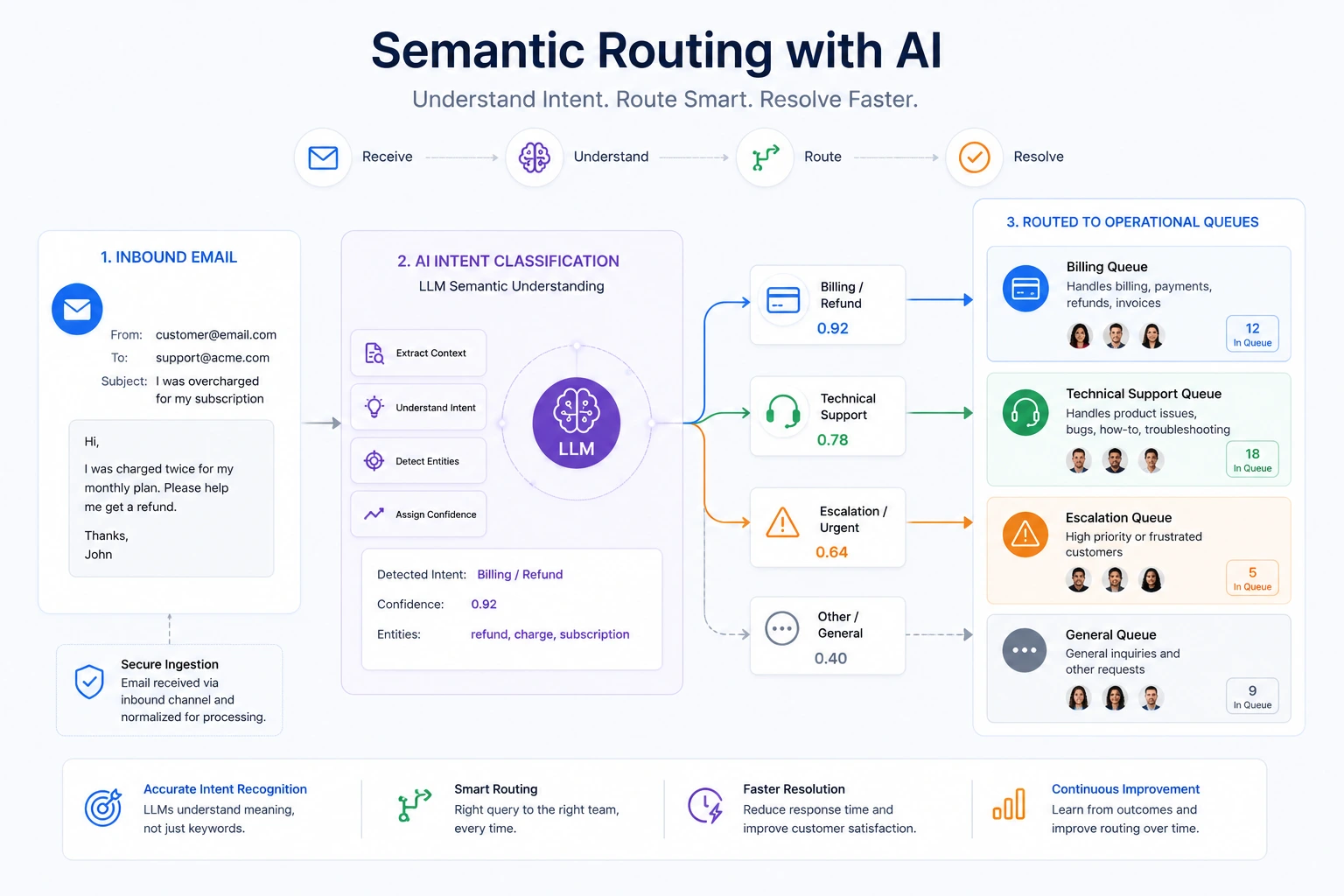 Semantic routing flowchart showing an inbound customer email classified by LLM intent node and branched into billing, technical support, and escalation operational queues