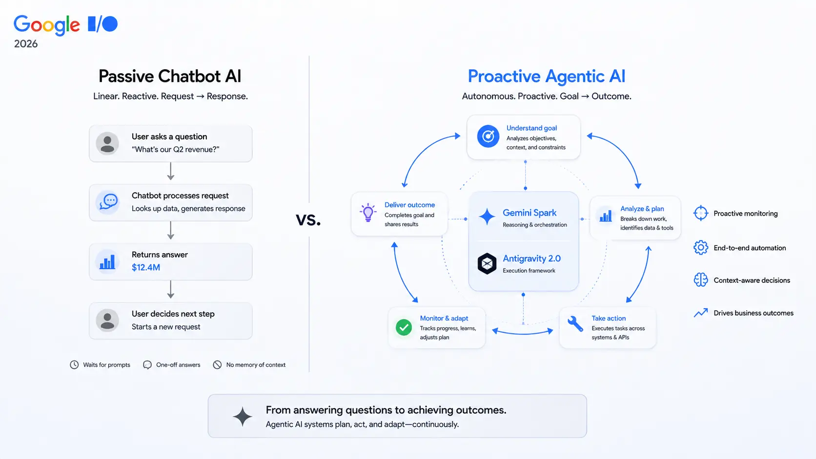 Side-by-side architectural diagram comparing linear chatbot AI request-response pattern with looping proactive agentic AI systems using Gemini Spark and Antigravity 2.0 framework