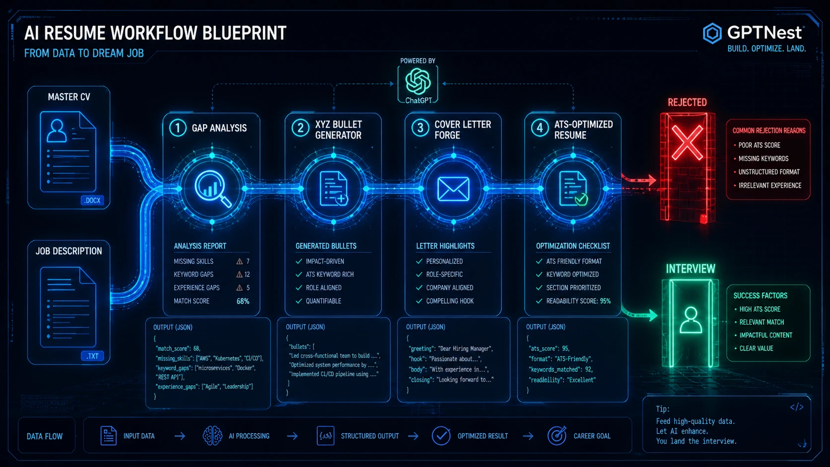 AI prompt chain workflow diagram: Master CV and Job Description inputs flowing through gap analysis into a tailored ATS-optimized resume output