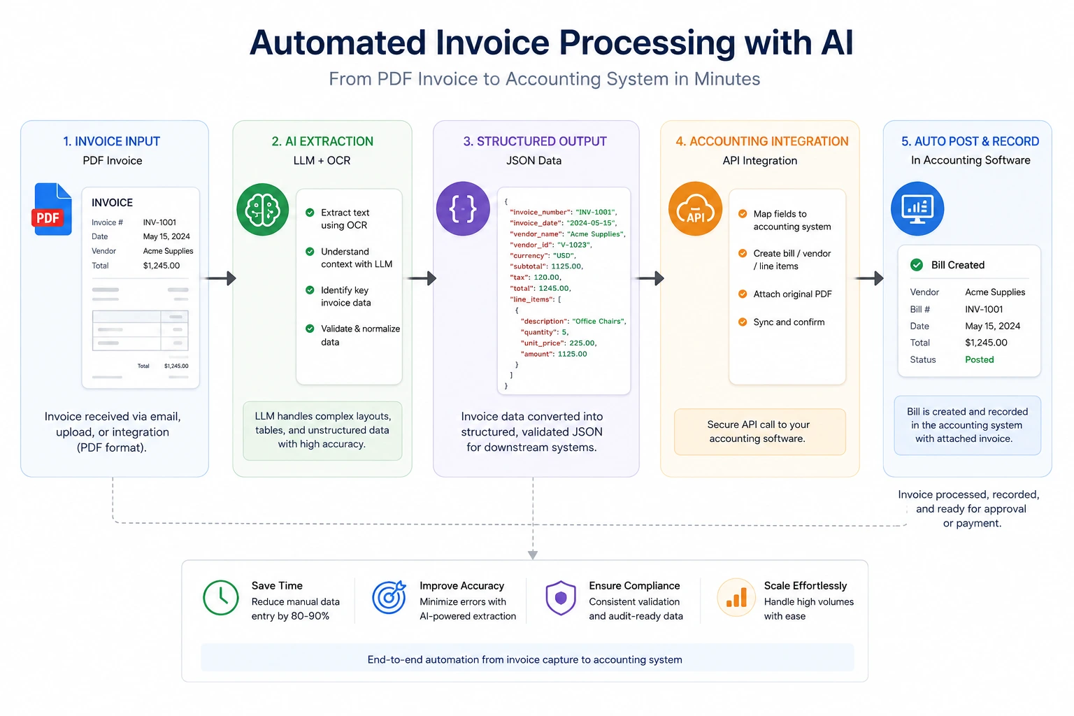 Technical flowchart of automated invoice processing AI: PDF invoice to LLM extraction to structured JSON to accounting software API integration