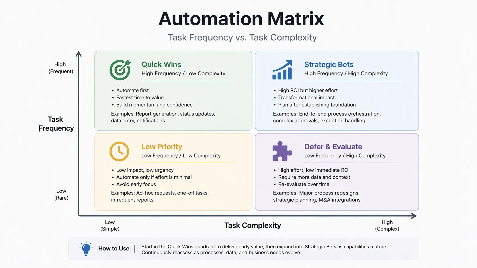Automation Matrix chart showing Task Frequency vs Task Complexity quadrants for enterprise workflow prioritization