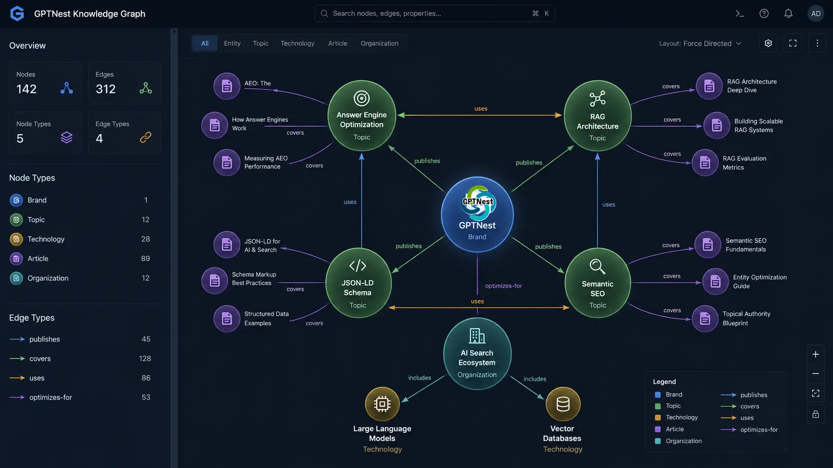 Knowledge Graph node and edge diagram showing how a brand entity connects to topic entities through typed semantic relationships for AEO optimization