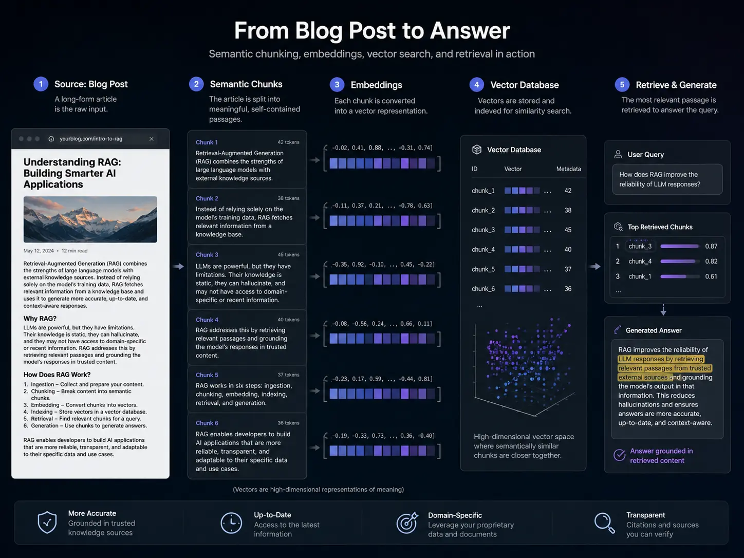 Flowchart showing how an LLM chunks a blog post into semantic vector embeddings for RAG ingestion and passage-level retrieval