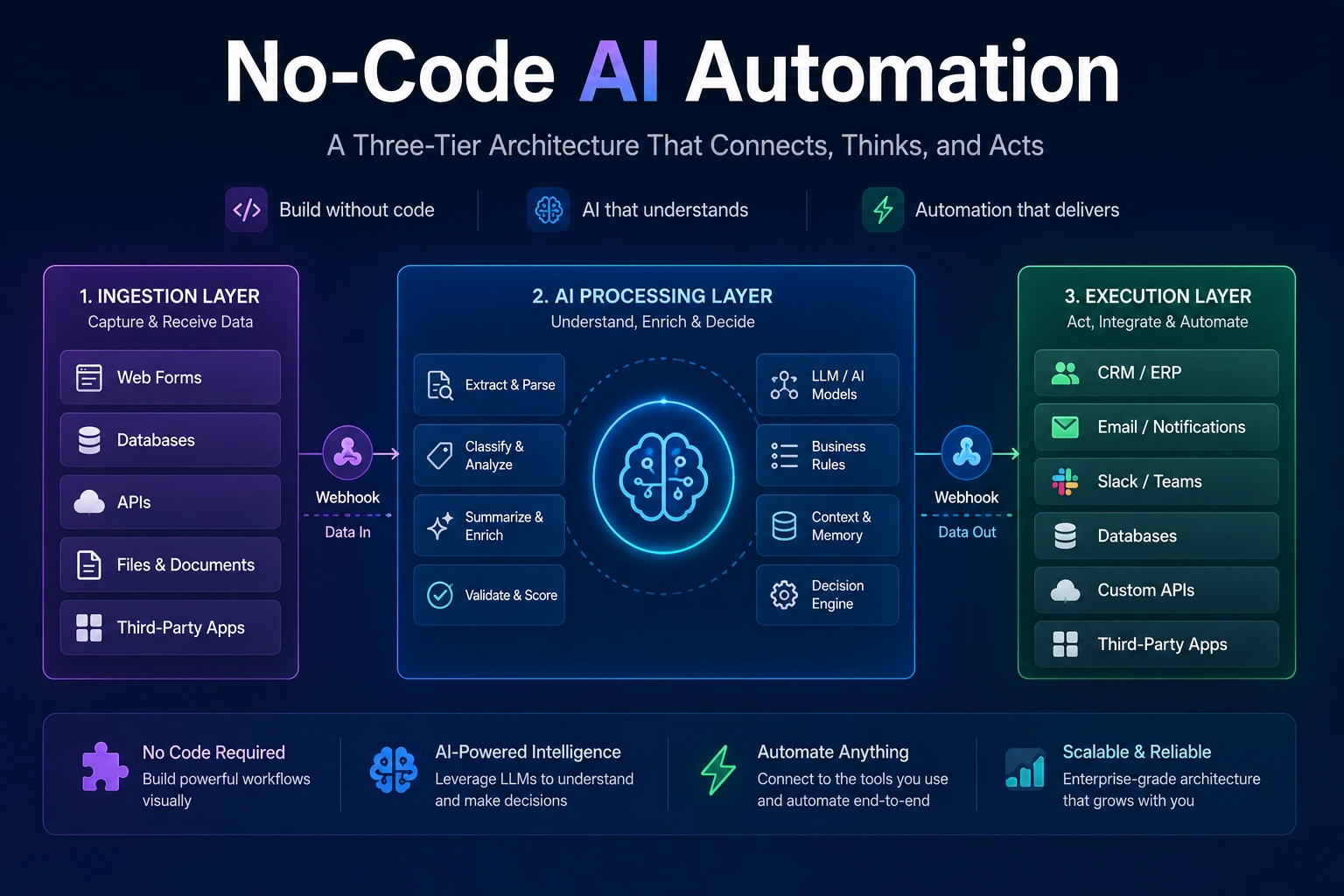 No-Code AI Automation: Building Enterprise Systems