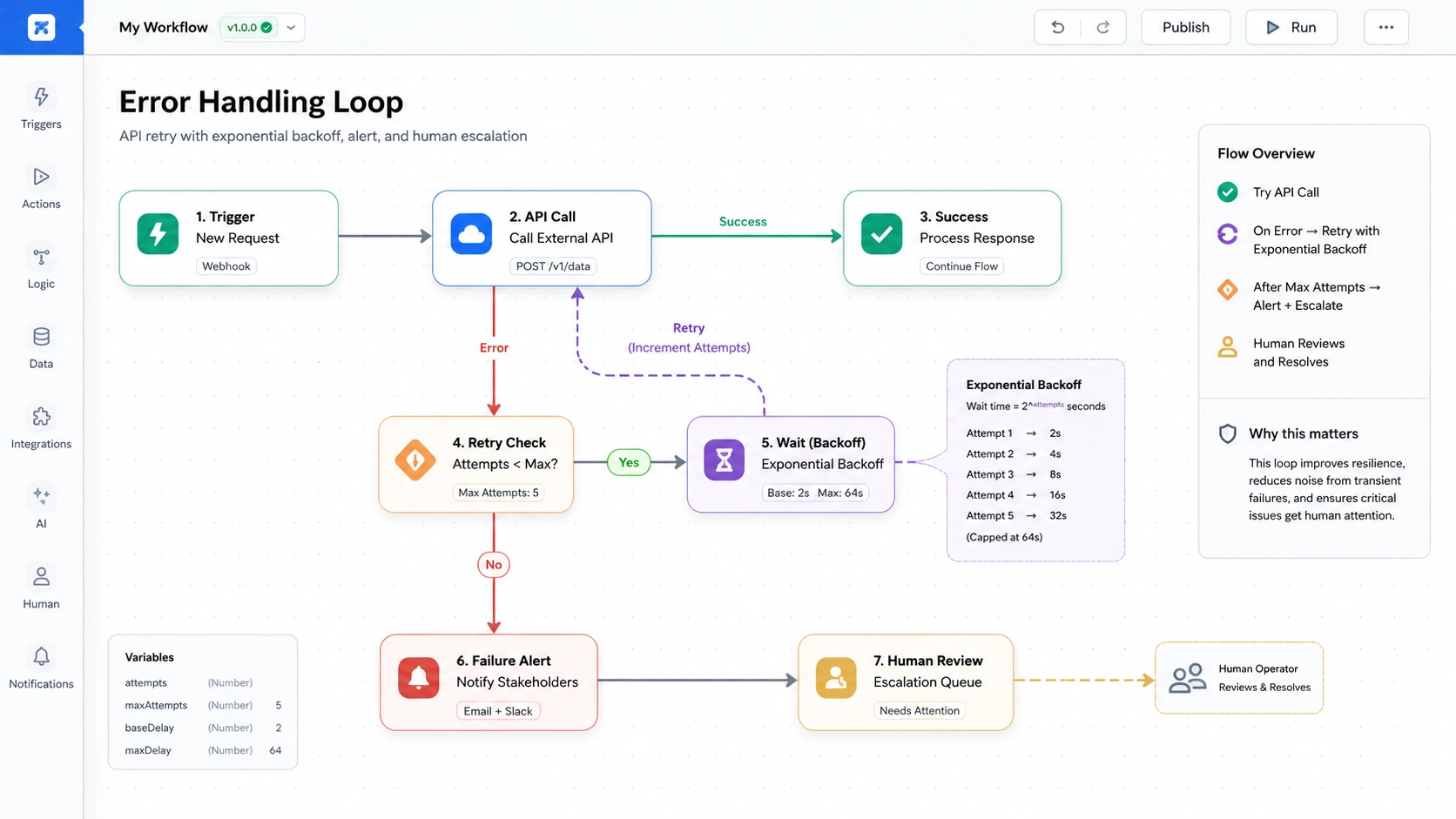 Error handling loop diagram in a no-code visual builder showing API retry logic with exponential backoff, failure alert node, and human review escalation queue