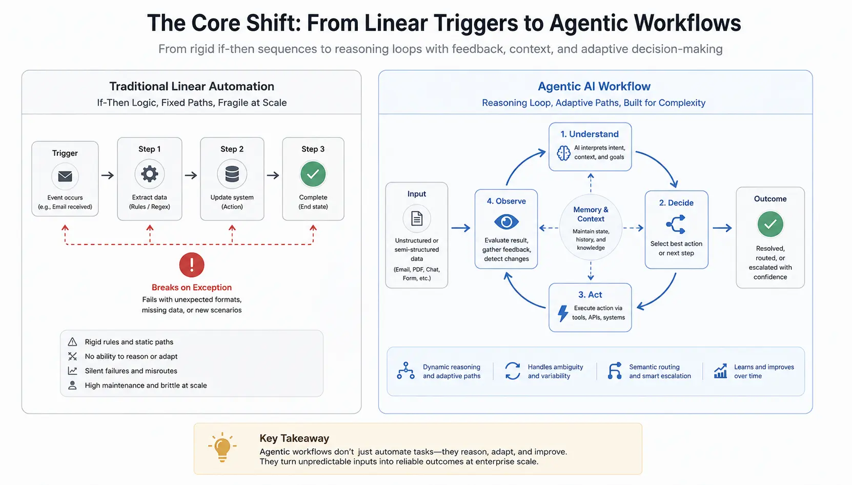 Technical architecture diagram comparing traditional linear automation workflow against agentic AI workflow with feedback loops and semantic routing